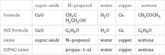  | cupric oxide | N-propanol | water | copper | acetone formula | CuO | CH_3CH_2CH_2OH | H_2O | Cu | CH_3COCH_3 Hill formula | CuO | C_3H_8O | H_2O | Cu | C_3H_6O name | cupric oxide | N-propanol | water | copper | acetone IUPAC name | | propan-1-ol | water | copper | acetone