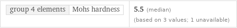 group 4 elements | Mohs hardness | 5.5 (median) (based on 3 values; 1 unavailable)