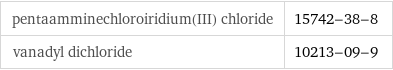 pentaamminechloroiridium(III) chloride | 15742-38-8 vanadyl dichloride | 10213-09-9