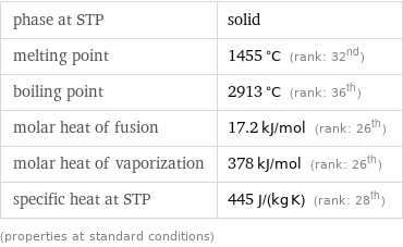 phase at STP | solid melting point | 1455 °C (rank: 32nd) boiling point | 2913 °C (rank: 36th) molar heat of fusion | 17.2 kJ/mol (rank: 26th) molar heat of vaporization | 378 kJ/mol (rank: 26th) specific heat at STP | 445 J/(kg K) (rank: 28th) (properties at standard conditions)