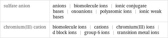 sulfate anion | anions | biomolecule ions | ionic conjugate bases | oxoanions | polyatomic ions | ionic weak bases chromium(III) cation | biomolecule ions | cations | chromium(III) ions | d block ions | group 6 ions | transition metal ions