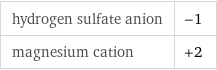 hydrogen sulfate anion | -1 magnesium cation | +2