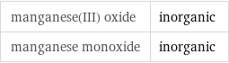 manganese(III) oxide | inorganic manganese monoxide | inorganic