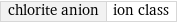 chlorite anion | ion class