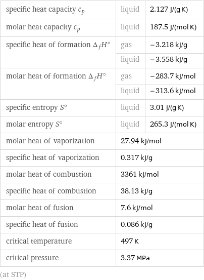 specific heat capacity c_p | liquid | 2.127 J/(g K) molar heat capacity c_p | liquid | 187.5 J/(mol K) specific heat of formation Δ_fH° | gas | -3.218 kJ/g  | liquid | -3.558 kJ/g molar heat of formation Δ_fH° | gas | -283.7 kJ/mol  | liquid | -313.6 kJ/mol specific entropy S° | liquid | 3.01 J/(g K) molar entropy S° | liquid | 265.3 J/(mol K) molar heat of vaporization | 27.94 kJ/mol |  specific heat of vaporization | 0.317 kJ/g |  molar heat of combustion | 3361 kJ/mol |  specific heat of combustion | 38.13 kJ/g |  molar heat of fusion | 7.6 kJ/mol |  specific heat of fusion | 0.086 kJ/g |  critical temperature | 497 K |  critical pressure | 3.37 MPa |  (at STP)