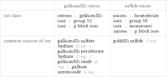  | gallium(III) cation | sulfide anion ion class | cations | gallium(III) ions | group 13 ions | p block ions | anions | biomolecule ions | group 16 ions | monatomic anions | p block ions common sources of ion | gallium(III) sulfate hydrate (2 eq) | gallium(III) perchlorate hydrate (1 eq) | gallium(III) oxide (2 eq) | gallium antimonide (1 eq) | gold(III) sulfide (3 eq)