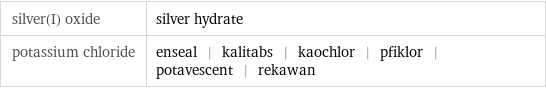 silver(I) oxide | silver hydrate potassium chloride | enseal | kalitabs | kaochlor | pfiklor | potavescent | rekawan