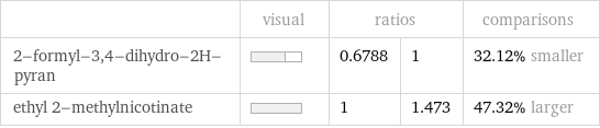  | visual | ratios | | comparisons 2-formyl-3, 4-dihydro-2H-pyran | | 0.6788 | 1 | 32.12% smaller ethyl 2-methylnicotinate | | 1 | 1.473 | 47.32% larger