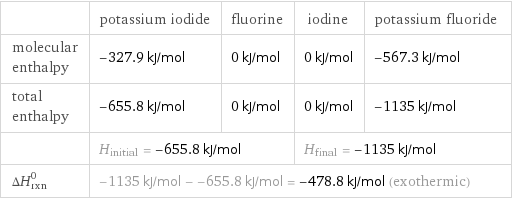  | potassium iodide | fluorine | iodine | potassium fluoride molecular enthalpy | -327.9 kJ/mol | 0 kJ/mol | 0 kJ/mol | -567.3 kJ/mol total enthalpy | -655.8 kJ/mol | 0 kJ/mol | 0 kJ/mol | -1135 kJ/mol  | H_initial = -655.8 kJ/mol | | H_final = -1135 kJ/mol |  ΔH_rxn^0 | -1135 kJ/mol - -655.8 kJ/mol = -478.8 kJ/mol (exothermic) | | |  