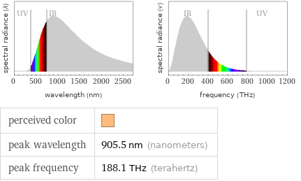  perceived color |  peak wavelength | 905.5 nm (nanometers) peak frequency | 188.1 THz (terahertz)