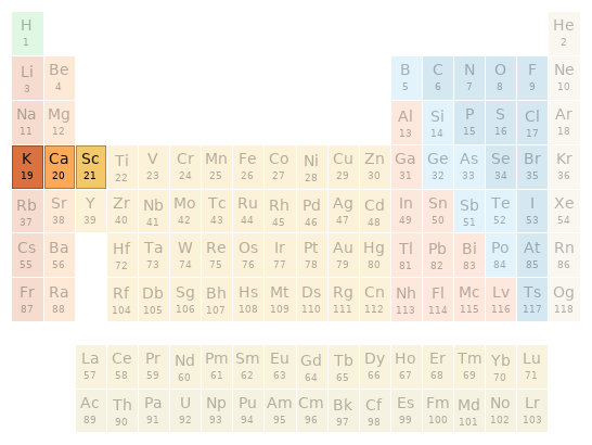 Periodic table location