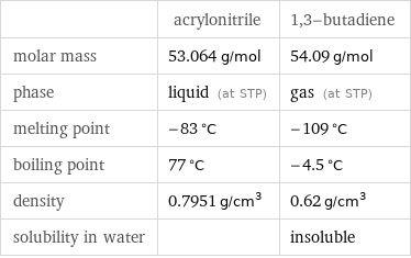 | acrylonitrile | 1, 3-butadiene molar mass | 53.064 g/mol | 54.09 g/mol phase | liquid (at STP) | gas (at STP) melting point | -83 °C | -109 °C boiling point | 77 °C | -4.5 °C density | 0.7951 g/cm^3 | 0.62 g/cm^3 solubility in water | | insoluble