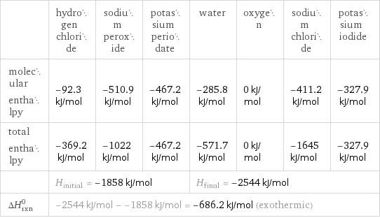  | hydrogen chloride | sodium peroxide | potassium periodate | water | oxygen | sodium chloride | potassium iodide molecular enthalpy | -92.3 kJ/mol | -510.9 kJ/mol | -467.2 kJ/mol | -285.8 kJ/mol | 0 kJ/mol | -411.2 kJ/mol | -327.9 kJ/mol total enthalpy | -369.2 kJ/mol | -1022 kJ/mol | -467.2 kJ/mol | -571.7 kJ/mol | 0 kJ/mol | -1645 kJ/mol | -327.9 kJ/mol  | H_initial = -1858 kJ/mol | | | H_final = -2544 kJ/mol | | |  ΔH_rxn^0 | -2544 kJ/mol - -1858 kJ/mol = -686.2 kJ/mol (exothermic) | | | | | |  
