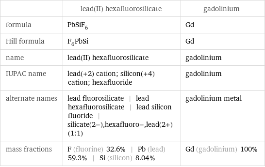  | lead(II) hexafluorosilicate | gadolinium formula | PbSiF_6 | Gd Hill formula | F_6PbSi | Gd name | lead(II) hexafluorosilicate | gadolinium IUPAC name | lead(+2) cation; silicon(+4) cation; hexafluoride | gadolinium alternate names | lead fluorosilicate | lead hexafluorosilicate | lead silicon fluoride | silicate(2-), hexafluoro-, lead(2+) (1:1) | gadolinium metal mass fractions | F (fluorine) 32.6% | Pb (lead) 59.3% | Si (silicon) 8.04% | Gd (gadolinium) 100%