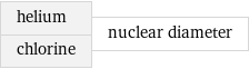 helium chlorine | nuclear diameter