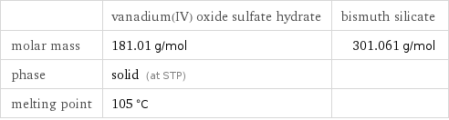  | vanadium(IV) oxide sulfate hydrate | bismuth silicate molar mass | 181.01 g/mol | 301.061 g/mol phase | solid (at STP) |  melting point | 105 °C | 