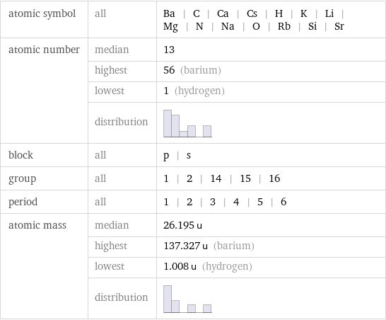 atomic symbol | all | Ba | C | Ca | Cs | H | K | Li | Mg | N | Na | O | Rb | Si | Sr atomic number | median | 13  | highest | 56 (barium)  | lowest | 1 (hydrogen)  | distribution |  block | all | p | s group | all | 1 | 2 | 14 | 15 | 16 period | all | 1 | 2 | 3 | 4 | 5 | 6 atomic mass | median | 26.195 u  | highest | 137.327 u (barium)  | lowest | 1.008 u (hydrogen)  | distribution | 