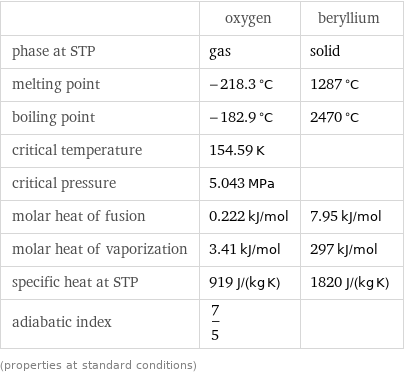  | oxygen | beryllium phase at STP | gas | solid melting point | -218.3 °C | 1287 °C boiling point | -182.9 °C | 2470 °C critical temperature | 154.59 K |  critical pressure | 5.043 MPa |  molar heat of fusion | 0.222 kJ/mol | 7.95 kJ/mol molar heat of vaporization | 3.41 kJ/mol | 297 kJ/mol specific heat at STP | 919 J/(kg K) | 1820 J/(kg K) adiabatic index | 7/5 |  (properties at standard conditions)