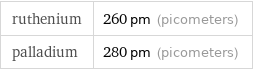 ruthenium | 260 pm (picometers) palladium | 280 pm (picometers)