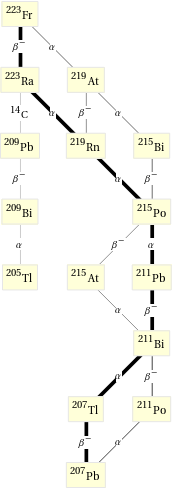 Decay chain Fr-223