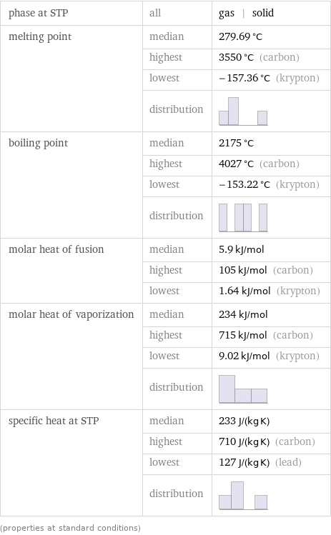 phase at STP | all | gas | solid melting point | median | 279.69 °C  | highest | 3550 °C (carbon)  | lowest | -157.36 °C (krypton)  | distribution |  boiling point | median | 2175 °C  | highest | 4027 °C (carbon)  | lowest | -153.22 °C (krypton)  | distribution |  molar heat of fusion | median | 5.9 kJ/mol  | highest | 105 kJ/mol (carbon)  | lowest | 1.64 kJ/mol (krypton) molar heat of vaporization | median | 234 kJ/mol  | highest | 715 kJ/mol (carbon)  | lowest | 9.02 kJ/mol (krypton)  | distribution |  specific heat at STP | median | 233 J/(kg K)  | highest | 710 J/(kg K) (carbon)  | lowest | 127 J/(kg K) (lead)  | distribution |  (properties at standard conditions)