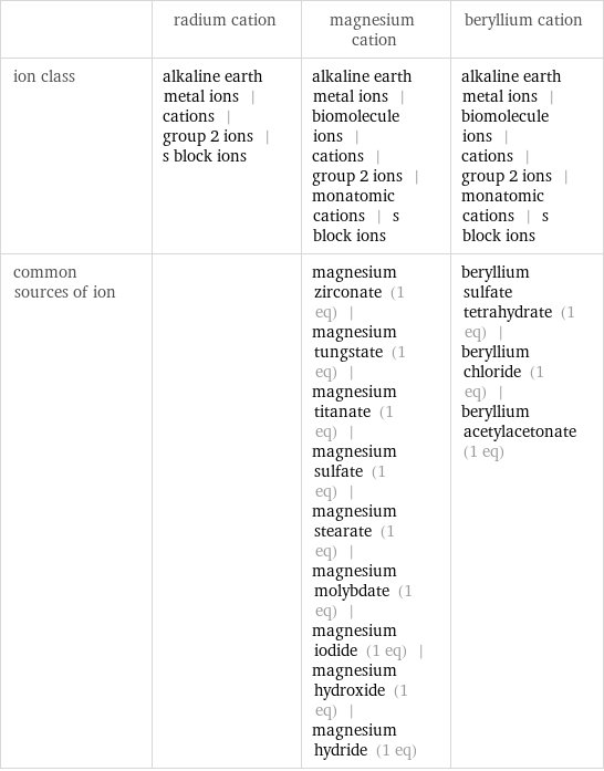  | radium cation | magnesium cation | beryllium cation ion class | alkaline earth metal ions | cations | group 2 ions | s block ions | alkaline earth metal ions | biomolecule ions | cations | group 2 ions | monatomic cations | s block ions | alkaline earth metal ions | biomolecule ions | cations | group 2 ions | monatomic cations | s block ions common sources of ion | | magnesium zirconate (1 eq) | magnesium tungstate (1 eq) | magnesium titanate (1 eq) | magnesium sulfate (1 eq) | magnesium stearate (1 eq) | magnesium molybdate (1 eq) | magnesium iodide (1 eq) | magnesium hydroxide (1 eq) | magnesium hydride (1 eq) | beryllium sulfate tetrahydrate (1 eq) | beryllium chloride (1 eq) | beryllium acetylacetonate (1 eq)