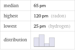 median | 65 pm highest | 120 pm (radon) lowest | 25 pm (hydrogen) distribution | 