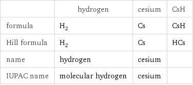  | hydrogen | cesium | CsH formula | H_2 | Cs | CsH Hill formula | H_2 | Cs | HCs name | hydrogen | cesium |  IUPAC name | molecular hydrogen | cesium | 