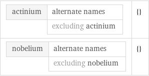 actinium | alternate names  | excluding actinium | {} nobelium | alternate names  | excluding nobelium | {}