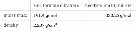  | zinc formate dihydrate | neodymium(III) nitrate molar mass | 191.4 g/mol | 330.25 g/mol density | 2.207 g/cm^3 | 