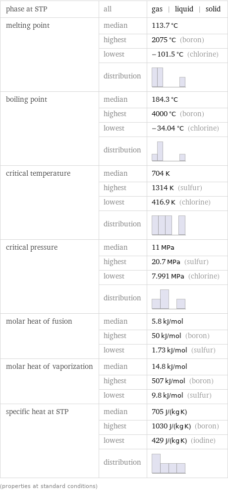 phase at STP | all | gas | liquid | solid melting point | median | 113.7 °C  | highest | 2075 °C (boron)  | lowest | -101.5 °C (chlorine)  | distribution |  boiling point | median | 184.3 °C  | highest | 4000 °C (boron)  | lowest | -34.04 °C (chlorine)  | distribution |  critical temperature | median | 704 K  | highest | 1314 K (sulfur)  | lowest | 416.9 K (chlorine)  | distribution |  critical pressure | median | 11 MPa  | highest | 20.7 MPa (sulfur)  | lowest | 7.991 MPa (chlorine)  | distribution |  molar heat of fusion | median | 5.8 kJ/mol  | highest | 50 kJ/mol (boron)  | lowest | 1.73 kJ/mol (sulfur) molar heat of vaporization | median | 14.8 kJ/mol  | highest | 507 kJ/mol (boron)  | lowest | 9.8 kJ/mol (sulfur) specific heat at STP | median | 705 J/(kg K)  | highest | 1030 J/(kg K) (boron)  | lowest | 429 J/(kg K) (iodine)  | distribution |  (properties at standard conditions)