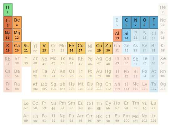 Periodic table location