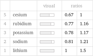  | | visual | ratios |  5 | cesium | | 0.67 | 1 4 | rubidium | | 0.77 | 1.16 3 | potassium | | 0.78 | 1.17 2 | sodium | | 0.81 | 1.21 1 | lithium | | 1 | 1.5