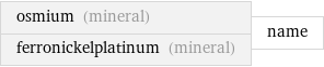 osmium (mineral) ferronickelplatinum (mineral) | name