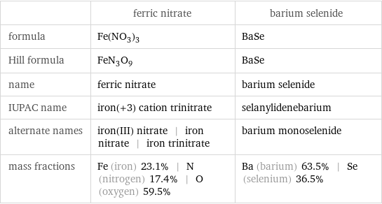  | ferric nitrate | barium selenide formula | Fe(NO_3)_3 | BaSe Hill formula | FeN_3O_9 | BaSe name | ferric nitrate | barium selenide IUPAC name | iron(+3) cation trinitrate | selanylidenebarium alternate names | iron(III) nitrate | iron nitrate | iron trinitrate | barium monoselenide mass fractions | Fe (iron) 23.1% | N (nitrogen) 17.4% | O (oxygen) 59.5% | Ba (barium) 63.5% | Se (selenium) 36.5%