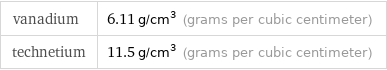 vanadium | 6.11 g/cm^3 (grams per cubic centimeter) technetium | 11.5 g/cm^3 (grams per cubic centimeter)