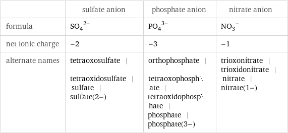  | sulfate anion | phosphate anion | nitrate anion formula | (SO_4)^(2-) | (PO_4)^(3-) | (NO_3)^- net ionic charge | -2 | -3 | -1 alternate names | tetraoxosulfate | tetraoxidosulfate | sulfate | sulfate(2-) | orthophosphate | tetraoxophosphate | tetraoxidophosphate | phosphate | phosphate(3-) | trioxonitrate | trioxidonitrate | nitrate | nitrate(1-)