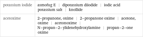 potassium iodide | asmofug E | dipotassium diiodide | iodic acid potassium salt | knollide acetoxime | 2-propanone, oxime | 2-propanone oxime | acetone, oxime | acetonoxime | N-propan-2-ylidenehydroxylamine | propan-2-one oxime