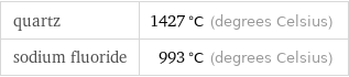 quartz | 1427 °C (degrees Celsius) sodium fluoride | 993 °C (degrees Celsius)