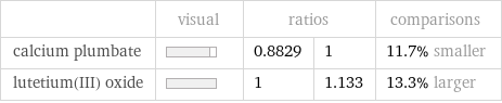  | visual | ratios | | comparisons calcium plumbate | | 0.8829 | 1 | 11.7% smaller lutetium(III) oxide | | 1 | 1.133 | 13.3% larger