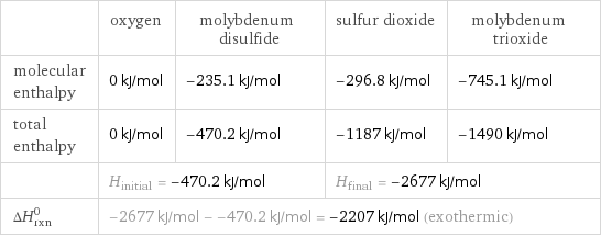  | oxygen | molybdenum disulfide | sulfur dioxide | molybdenum trioxide molecular enthalpy | 0 kJ/mol | -235.1 kJ/mol | -296.8 kJ/mol | -745.1 kJ/mol total enthalpy | 0 kJ/mol | -470.2 kJ/mol | -1187 kJ/mol | -1490 kJ/mol  | H_initial = -470.2 kJ/mol | | H_final = -2677 kJ/mol |  ΔH_rxn^0 | -2677 kJ/mol - -470.2 kJ/mol = -2207 kJ/mol (exothermic) | | |  