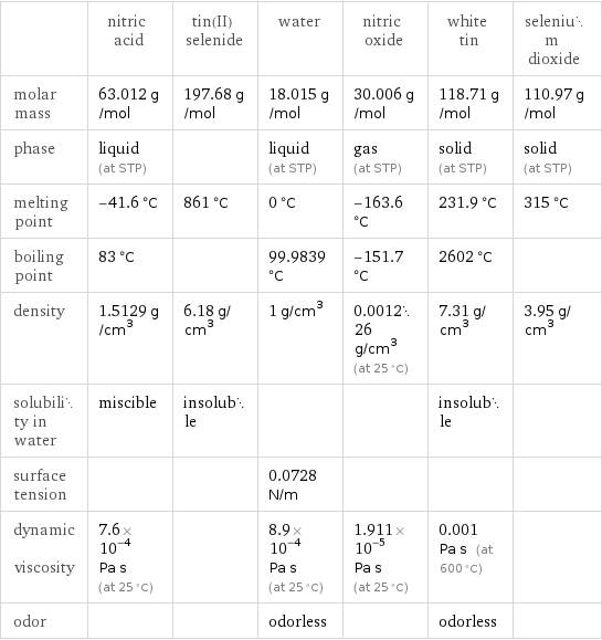  | nitric acid | tin(II) selenide | water | nitric oxide | white tin | selenium dioxide molar mass | 63.012 g/mol | 197.68 g/mol | 18.015 g/mol | 30.006 g/mol | 118.71 g/mol | 110.97 g/mol phase | liquid (at STP) | | liquid (at STP) | gas (at STP) | solid (at STP) | solid (at STP) melting point | -41.6 °C | 861 °C | 0 °C | -163.6 °C | 231.9 °C | 315 °C boiling point | 83 °C | | 99.9839 °C | -151.7 °C | 2602 °C |  density | 1.5129 g/cm^3 | 6.18 g/cm^3 | 1 g/cm^3 | 0.001226 g/cm^3 (at 25 °C) | 7.31 g/cm^3 | 3.95 g/cm^3 solubility in water | miscible | insoluble | | | insoluble |  surface tension | | | 0.0728 N/m | | |  dynamic viscosity | 7.6×10^-4 Pa s (at 25 °C) | | 8.9×10^-4 Pa s (at 25 °C) | 1.911×10^-5 Pa s (at 25 °C) | 0.001 Pa s (at 600 °C) |  odor | | | odorless | | odorless | 