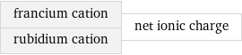 francium cation rubidium cation | net ionic charge