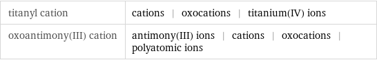 titanyl cation | cations | oxocations | titanium(IV) ions oxoantimony(III) cation | antimony(III) ions | cations | oxocations | polyatomic ions