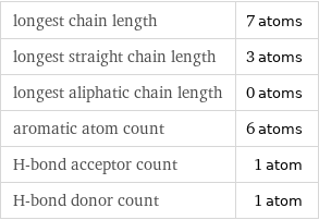 longest chain length | 7 atoms longest straight chain length | 3 atoms longest aliphatic chain length | 0 atoms aromatic atom count | 6 atoms H-bond acceptor count | 1 atom H-bond donor count | 1 atom