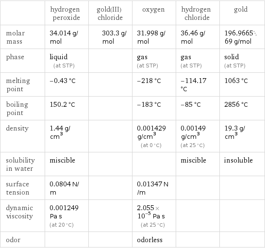  | hydrogen peroxide | gold(III) chloride | oxygen | hydrogen chloride | gold molar mass | 34.014 g/mol | 303.3 g/mol | 31.998 g/mol | 36.46 g/mol | 196.966569 g/mol phase | liquid (at STP) | | gas (at STP) | gas (at STP) | solid (at STP) melting point | -0.43 °C | | -218 °C | -114.17 °C | 1063 °C boiling point | 150.2 °C | | -183 °C | -85 °C | 2856 °C density | 1.44 g/cm^3 | | 0.001429 g/cm^3 (at 0 °C) | 0.00149 g/cm^3 (at 25 °C) | 19.3 g/cm^3 solubility in water | miscible | | | miscible | insoluble surface tension | 0.0804 N/m | | 0.01347 N/m | |  dynamic viscosity | 0.001249 Pa s (at 20 °C) | | 2.055×10^-5 Pa s (at 25 °C) | |  odor | | | odorless | | 