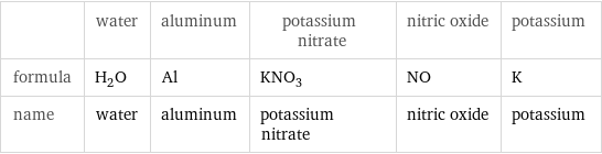  | water | aluminum | potassium nitrate | nitric oxide | potassium formula | H_2O | Al | KNO_3 | NO | K name | water | aluminum | potassium nitrate | nitric oxide | potassium