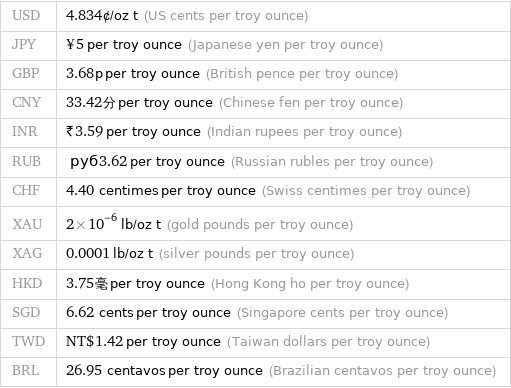 USD | 4.834¢/oz t (US cents per troy ounce) JPY | ¥5 per troy ounce (Japanese yen per troy ounce) GBP | 3.68p per troy ounce (British pence per troy ounce) CNY | 33.42分 per troy ounce (Chinese fen per troy ounce) INR | ₹3.59 per troy ounce (Indian rupees per troy ounce) RUB | руб3.62 per troy ounce (Russian rubles per troy ounce) CHF | 4.40 centimes per troy ounce (Swiss centimes per troy ounce) XAU | 2×10^-6 lb/oz t (gold pounds per troy ounce) XAG | 0.0001 lb/oz t (silver pounds per troy ounce) HKD | 3.75毫 per troy ounce (Hong Kong ho per troy ounce) SGD | 6.62 cents per troy ounce (Singapore cents per troy ounce) TWD | NT$1.42 per troy ounce (Taiwan dollars per troy ounce) BRL | 26.95 centavos per troy ounce (Brazilian centavos per troy ounce)