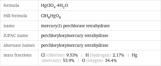 formula | HgClO_4·4H_2O Hill formula | ClH_8HgO_8 name | mercury(I) perchlorate tetrahydrate IUPAC name | perchloryloxymercury tetrahydrate alternate names | perchloryloxymercury tetrahydrate mass fractions | Cl (chlorine) 9.53% | H (hydrogen) 2.17% | Hg (mercury) 53.9% | O (oxygen) 34.4%