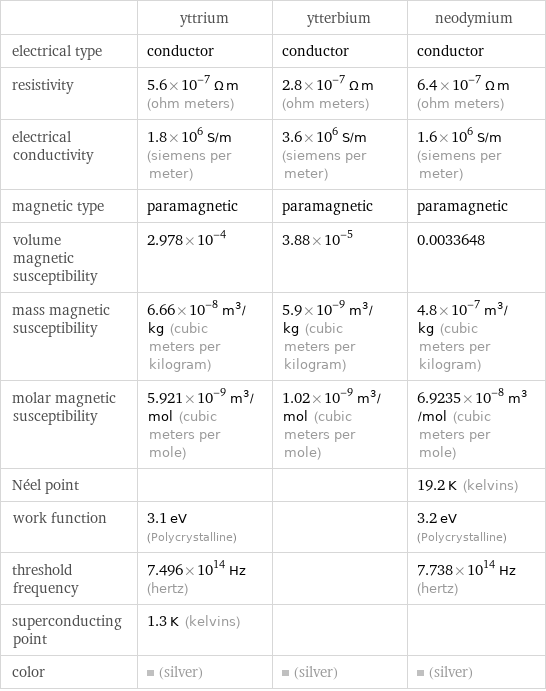  | yttrium | ytterbium | neodymium electrical type | conductor | conductor | conductor resistivity | 5.6×10^-7 Ω m (ohm meters) | 2.8×10^-7 Ω m (ohm meters) | 6.4×10^-7 Ω m (ohm meters) electrical conductivity | 1.8×10^6 S/m (siemens per meter) | 3.6×10^6 S/m (siemens per meter) | 1.6×10^6 S/m (siemens per meter) magnetic type | paramagnetic | paramagnetic | paramagnetic volume magnetic susceptibility | 2.978×10^-4 | 3.88×10^-5 | 0.0033648 mass magnetic susceptibility | 6.66×10^-8 m^3/kg (cubic meters per kilogram) | 5.9×10^-9 m^3/kg (cubic meters per kilogram) | 4.8×10^-7 m^3/kg (cubic meters per kilogram) molar magnetic susceptibility | 5.921×10^-9 m^3/mol (cubic meters per mole) | 1.02×10^-9 m^3/mol (cubic meters per mole) | 6.9235×10^-8 m^3/mol (cubic meters per mole) Néel point | | | 19.2 K (kelvins) work function | 3.1 eV (Polycrystalline) | | 3.2 eV (Polycrystalline) threshold frequency | 7.496×10^14 Hz (hertz) | | 7.738×10^14 Hz (hertz) superconducting point | 1.3 K (kelvins) | |  color | (silver) | (silver) | (silver)
